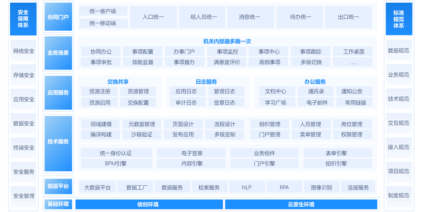机关内部“最多跑一次”