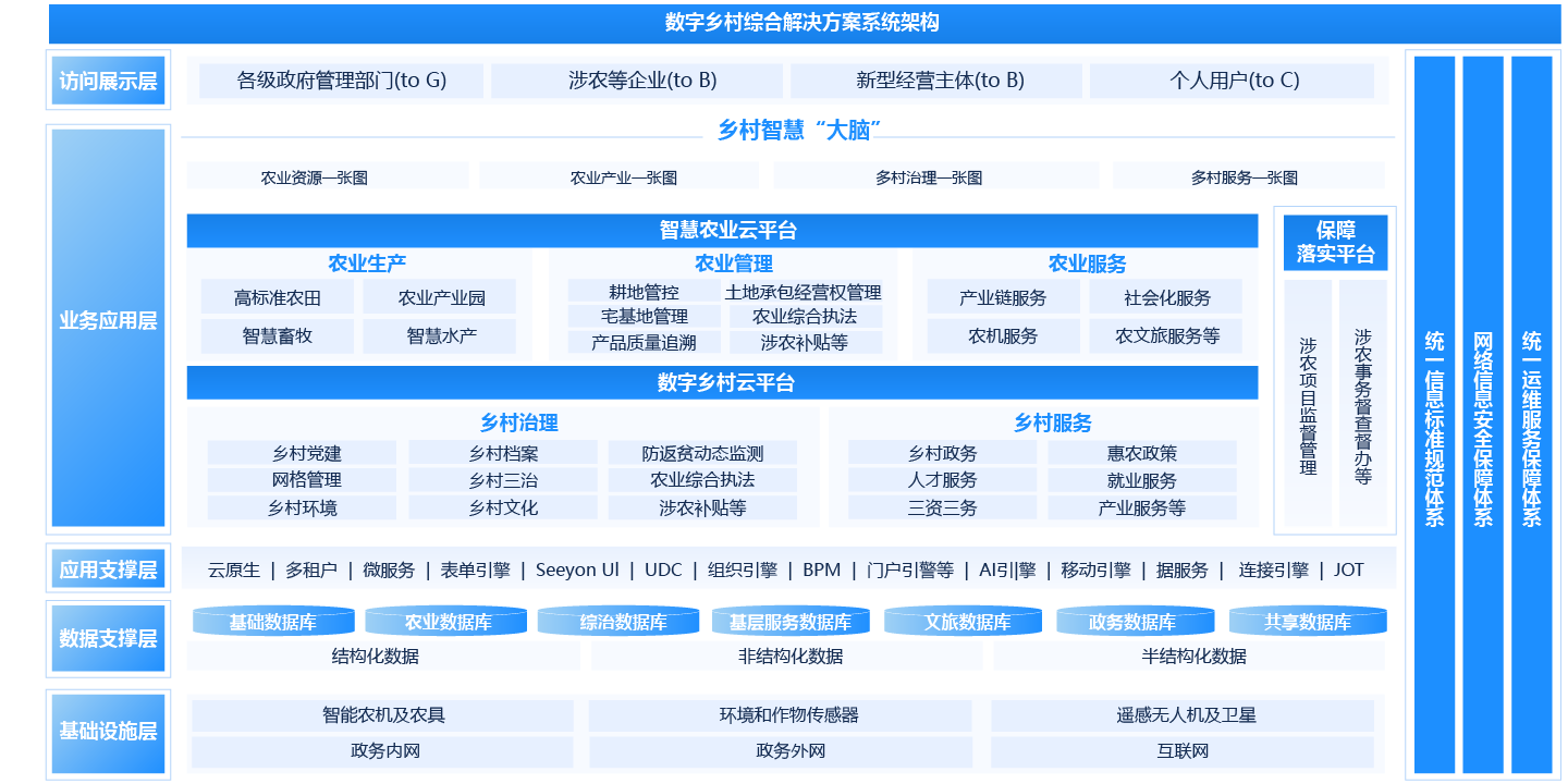 数字乡村智慧平台